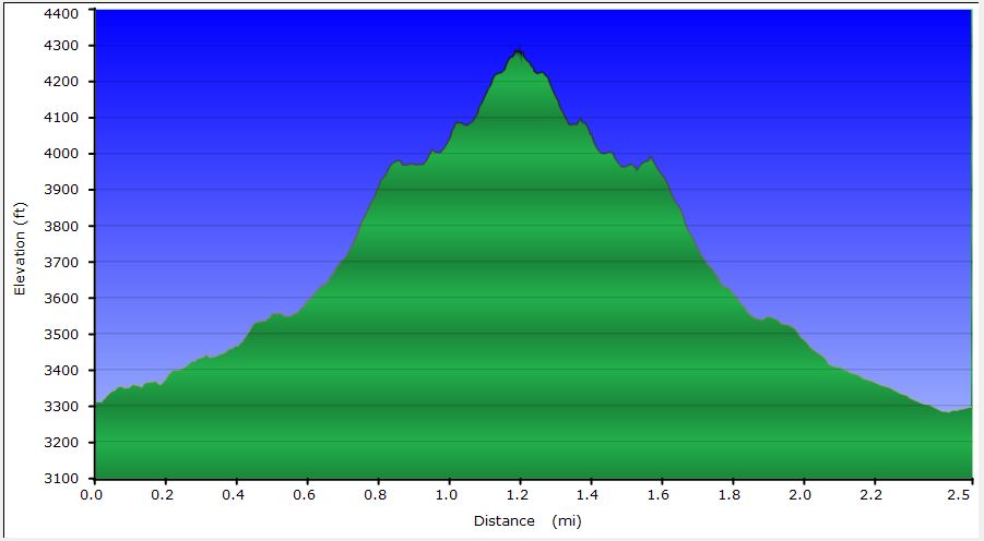 34-hike_profile