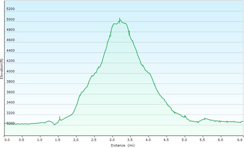 58-hike_profile