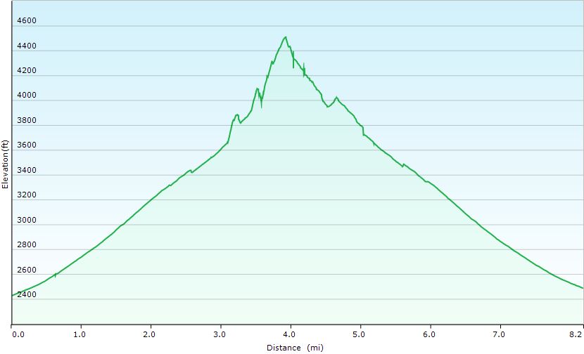 70-hike_profile