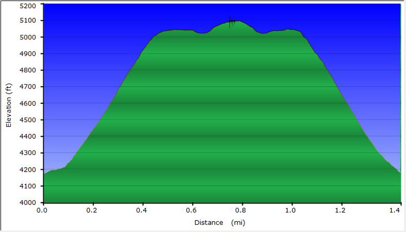 30-hike_profile