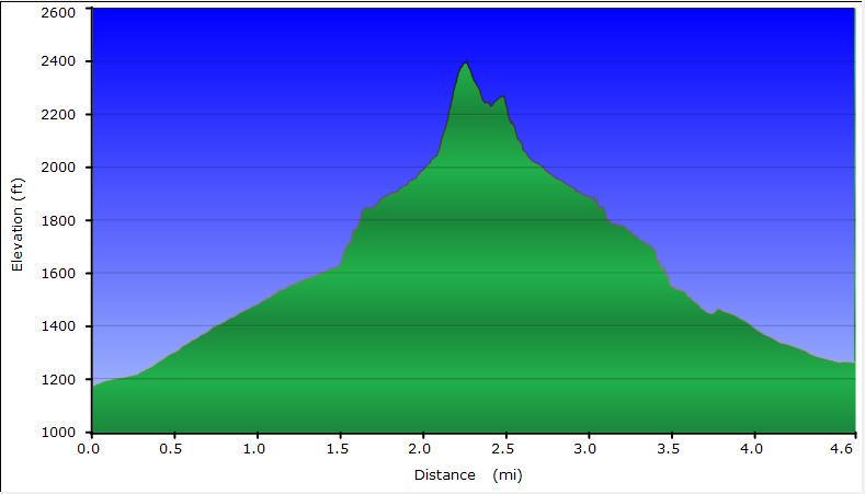 62-hike_profile