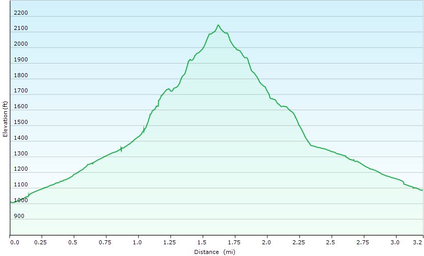 42-hike_profile