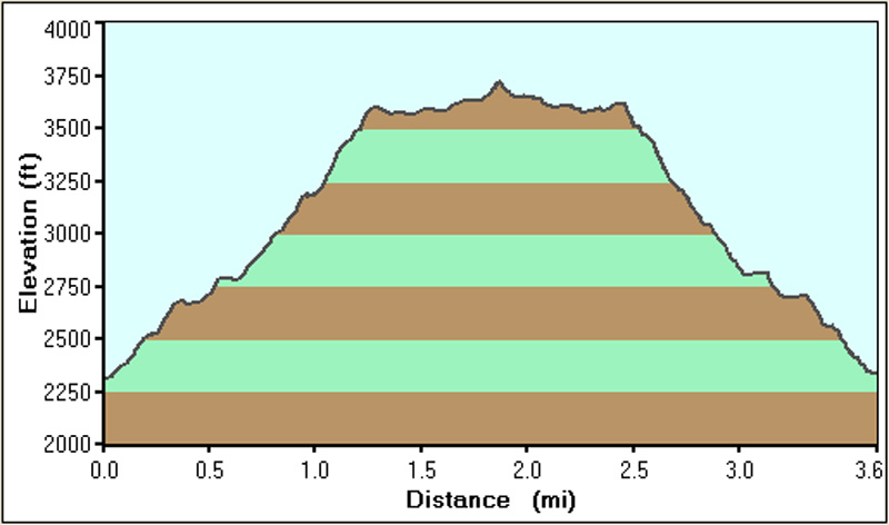 67-Fortification_Hill-hike_profile