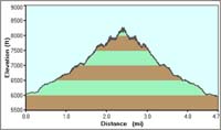 69-La_Madre_Peak_hike_profile