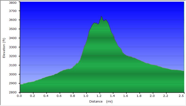 27-hike_profile