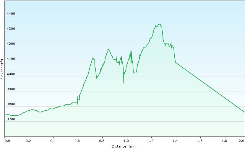 48-hike_profile