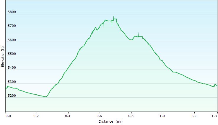 32-hike_profile