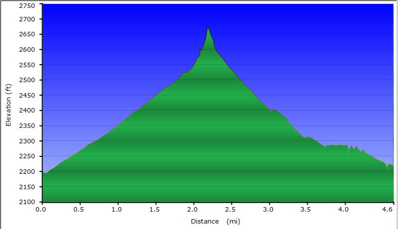 48-hike_profile