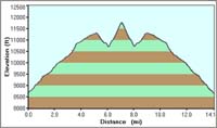 52-hike_profile