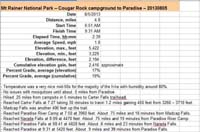 31-hike_specs-Paradise_from_Cougar_Rock_campground