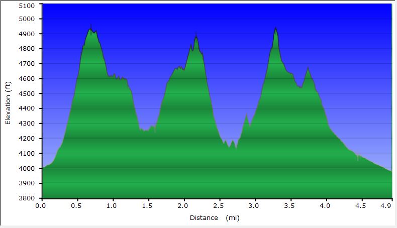 77-hike_profile