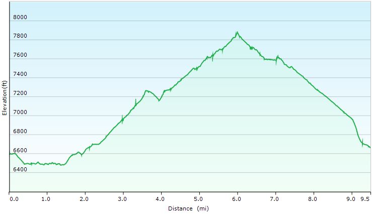 72-hike_profile